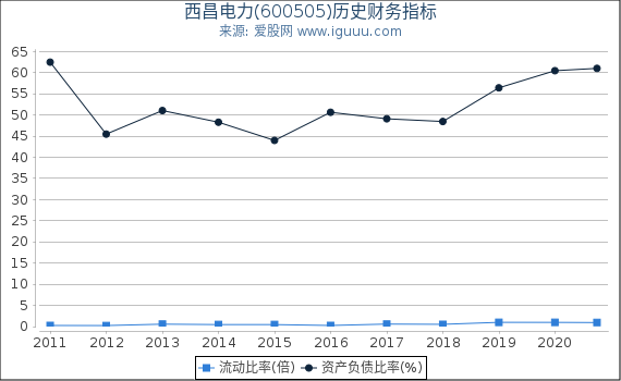 西昌电力(600505)股东权益比率、固定资产比率等历史财务指标图 西昌电力(600505)股东权益比率、固定资产比率等历史财务指标图
