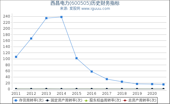 西昌电力(600505)股东权益比率、固定资产比率等历史财务指标图 西昌电力(600505)股东权益比率、固定资产比率等历史财务指标图