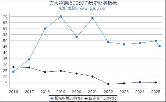 方大特钢(600507)股东权益比率、固定资产比率等历史财务指标图