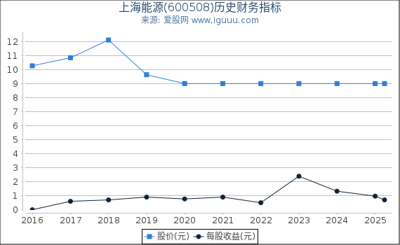 上海能源(600508)股东权益比率、固定资产比率等历史财务指标图