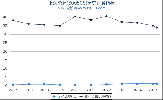 上海能源(600508)股东权益比率、固定资产比率等历史财务指标图