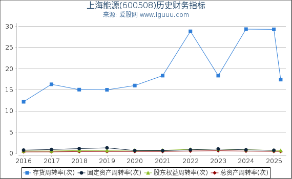 上海能源(600508)股东权益比率、固定资产比率等历史财务指标图