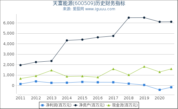 天富能源(600509)股东权益比率、固定资产比率等历史财务指标图 天富能源(600509)股东权益比率、固定资产比率等历史财务指标图