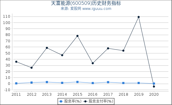 天富能源(600509)股东权益比率、固定资产比率等历史财务指标图 天富能源(600509)股东权益比率、固定资产比率等历史财务指标图