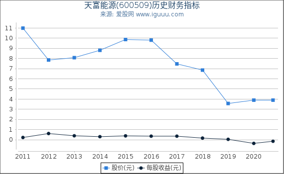 天富能源(600509)股东权益比率、固定资产比率等历史财务指标图 天富能源(600509)股东权益比率、固定资产比率等历史财务指标图