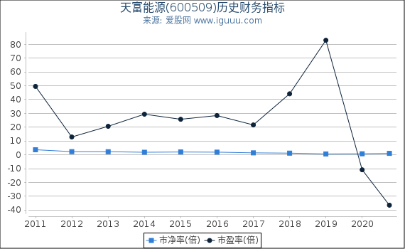 天富能源(600509)股东权益比率、固定资产比率等历史财务指标图 天富能源(600509)股东权益比率、固定资产比率等历史财务指标图