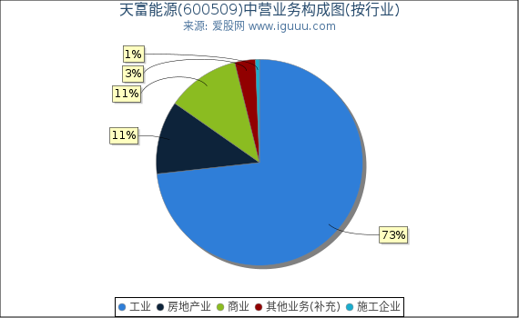 天富能源(600509)主营业务构成图(按行业) 天富能源(600509)主营业务构成图(按行业)