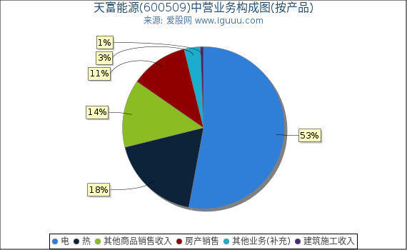 天富能源(600509)主营业务构成图(按产品) 天富能源(600509)主营业务构成图(按产品)