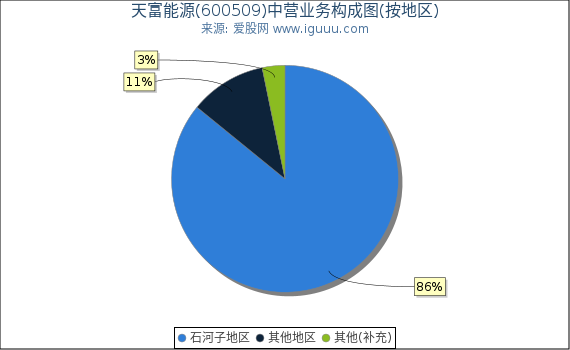 天富能源(600509)主营业务构成图(按地区) 天富能源(600509)主营业务构成图(按地区)