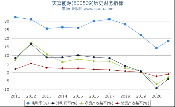 天富能源(600509)股东权益比率、固定资产比率等历史财务指标图 天富能源(600509)股东权益比率、固定资产比率等历史财务指标图