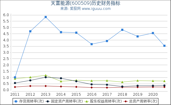 天富能源(600509)股东权益比率、固定资产比率等历史财务指标图 天富能源(600509)股东权益比率、固定资产比率等历史财务指标图