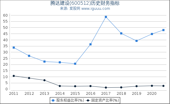 腾达建设(600512)股东权益比率、固定资产比率等历史财务指标图 腾达建设(600512)股东权益比率、固定资产比率等历史财务指标图
