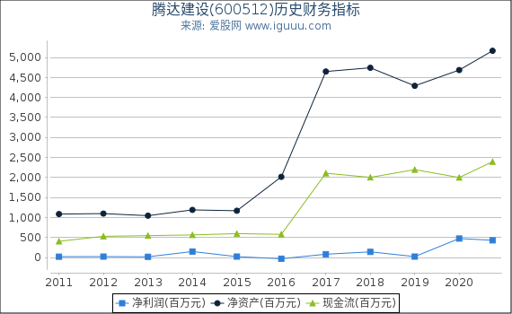 腾达建设(600512)股东权益比率、固定资产比率等历史财务指标图 腾达建设(600512)股东权益比率、固定资产比率等历史财务指标图