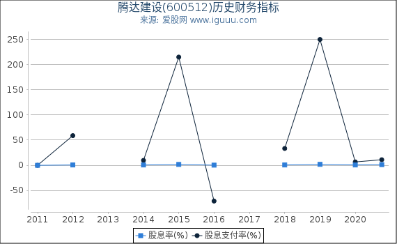 腾达建设(600512)股东权益比率、固定资产比率等历史财务指标图 腾达建设(600512)股东权益比率、固定资产比率等历史财务指标图