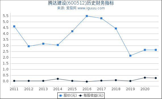 腾达建设(600512)股东权益比率、固定资产比率等历史财务指标图 腾达建设(600512)股东权益比率、固定资产比率等历史财务指标图