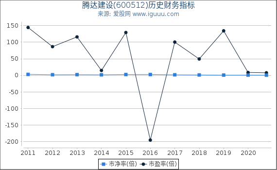 腾达建设(600512)股东权益比率、固定资产比率等历史财务指标图 腾达建设(600512)股东权益比率、固定资产比率等历史财务指标图