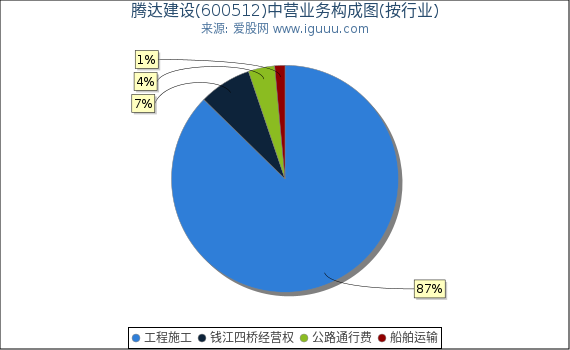 腾达建设(600512)主营业务构成图(按行业) 腾达建设(600512)主营业务构成图(按行业)