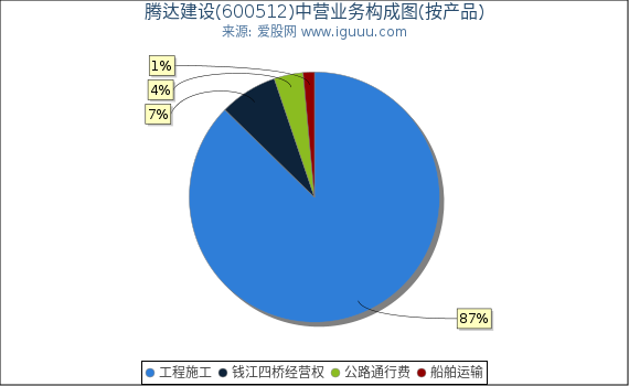 腾达建设(600512)主营业务构成图(按产品) 腾达建设(600512)主营业务构成图(按产品)