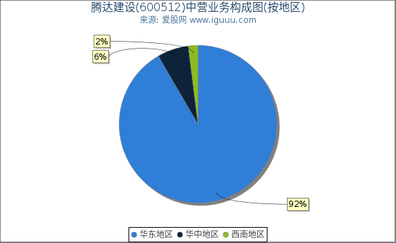 腾达建设(600512)主营业务构成图(按地区) 腾达建设(600512)主营业务构成图(按地区)