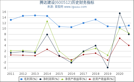 腾达建设(600512)股东权益比率、固定资产比率等历史财务指标图 腾达建设(600512)股东权益比率、固定资产比率等历史财务指标图