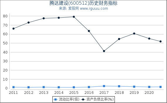 腾达建设(600512)股东权益比率、固定资产比率等历史财务指标图 腾达建设(600512)股东权益比率、固定资产比率等历史财务指标图