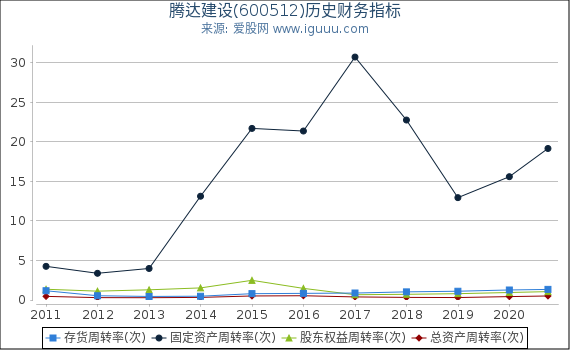 腾达建设(600512)股东权益比率、固定资产比率等历史财务指标图 腾达建设(600512)股东权益比率、固定资产比率等历史财务指标图