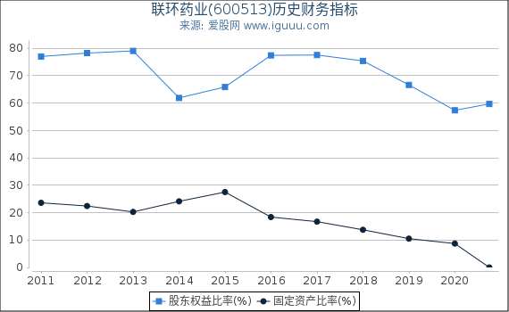 联环药业(600513)股东权益比率、固定资产比率等历史财务指标图 联环药业(600513)股东权益比率、固定资产比率等历史财务指标图