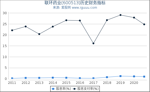 联环药业(600513)股东权益比率、固定资产比率等历史财务指标图 联环药业(600513)股东权益比率、固定资产比率等历史财务指标图