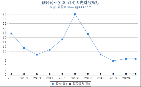 联环药业(600513)股东权益比率、固定资产比率等历史财务指标图 联环药业(600513)股东权益比率、固定资产比率等历史财务指标图