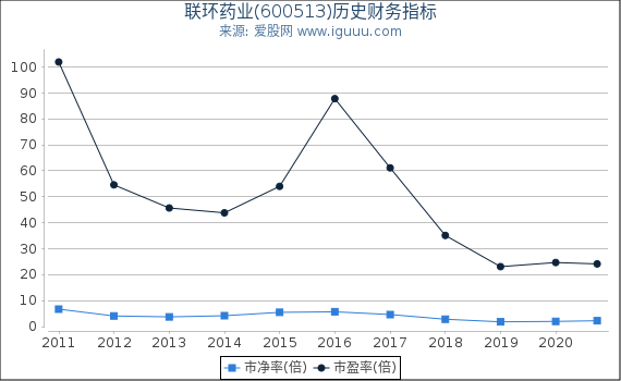 联环药业(600513)股东权益比率、固定资产比率等历史财务指标图 联环药业(600513)股东权益比率、固定资产比率等历史财务指标图