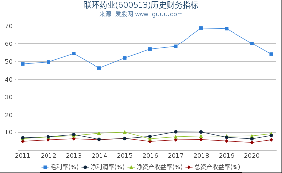 联环药业(600513)股东权益比率、固定资产比率等历史财务指标图 联环药业(600513)股东权益比率、固定资产比率等历史财务指标图
