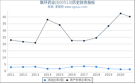 联环药业(600513)股东权益比率、固定资产比率等历史财务指标图 联环药业(600513)股东权益比率、固定资产比率等历史财务指标图