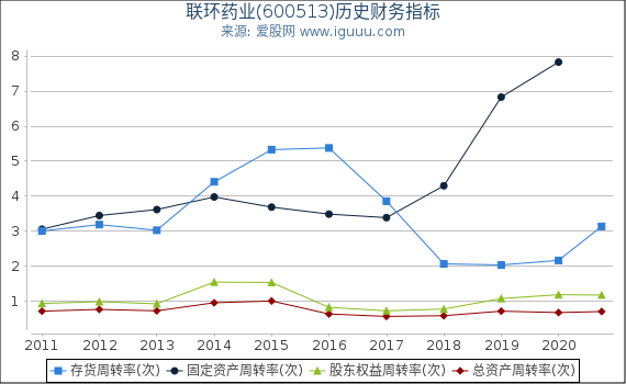 联环药业(600513)股东权益比率、固定资产比率等历史财务指标图 联环药业(600513)股东权益比率、固定资产比率等历史财务指标图