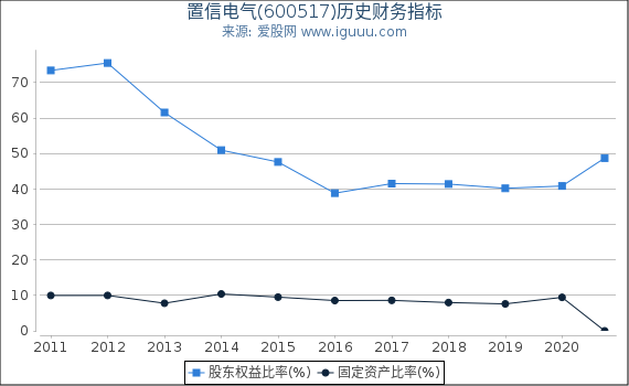 置信电气(600517)股东权益比率、固定资产比率等历史财务指标图