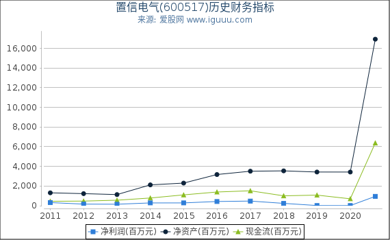 置信电气(600517)股东权益比率、固定资产比率等历史财务指标图