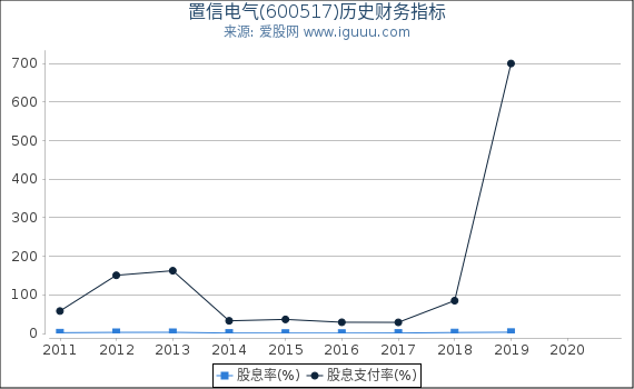 置信电气(600517)股东权益比率、固定资产比率等历史财务指标图