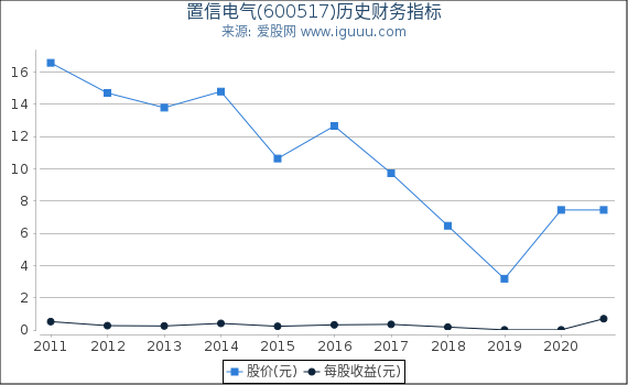 置信电气(600517)股东权益比率、固定资产比率等历史财务指标图