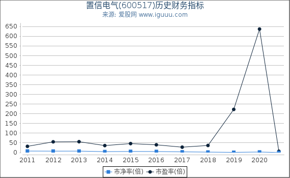 置信电气(600517)股东权益比率、固定资产比率等历史财务指标图