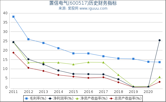 置信电气(600517)股东权益比率、固定资产比率等历史财务指标图