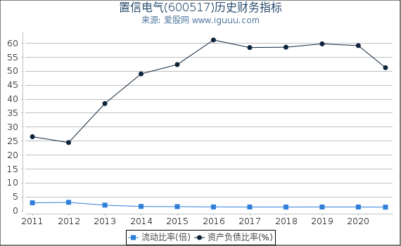 置信电气(600517)股东权益比率、固定资产比率等历史财务指标图