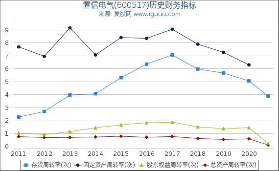 置信电气(600517)股东权益比率、固定资产比率等历史财务指标图