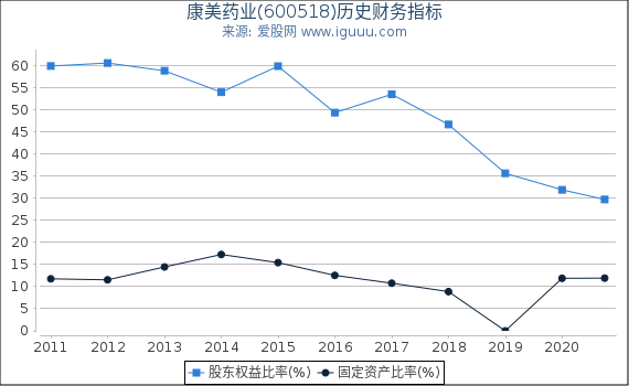康美药业(600518)股东权益比率、固定资产比率等历史财务指标图 康美药业(600518)股东权益比率、固定资产比率等历史财务指标图