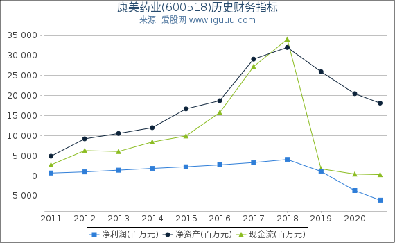 康美药业(600518)股东权益比率、固定资产比率等历史财务指标图 康美药业(600518)股东权益比率、固定资产比率等历史财务指标图