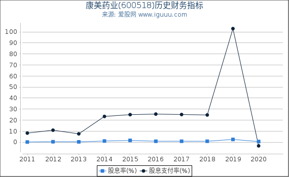 康美药业(600518)股东权益比率、固定资产比率等历史财务指标图 康美药业(600518)股东权益比率、固定资产比率等历史财务指标图