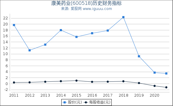 康美药业(600518)股东权益比率、固定资产比率等历史财务指标图 康美药业(600518)股东权益比率、固定资产比率等历史财务指标图