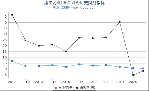 康美药业(600518)股东权益比率、固定资产比率等历史财务指标图 康美药业(600518)股东权益比率、固定资产比率等历史财务指标图