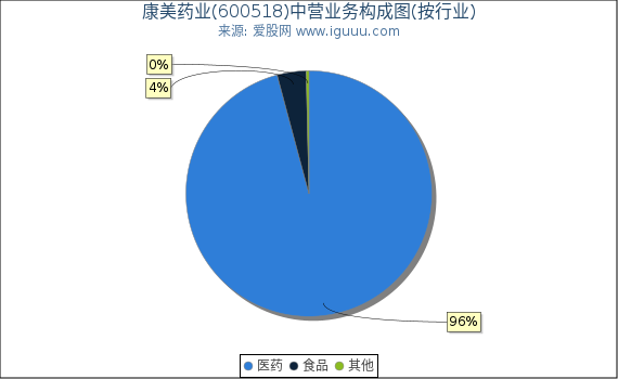 康美药业(600518)主营业务构成图(按行业) 康美药业(600518)主营业务构成图(按行业)