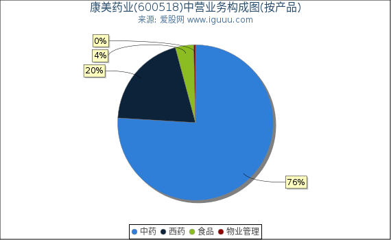 康美药业(600518)主营业务构成图(按产品) 康美药业(600518)主营业务构成图(按产品)