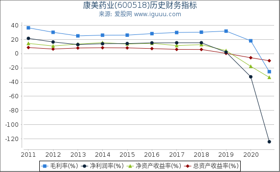 康美药业(600518)股东权益比率、固定资产比率等历史财务指标图 康美药业(600518)股东权益比率、固定资产比率等历史财务指标图