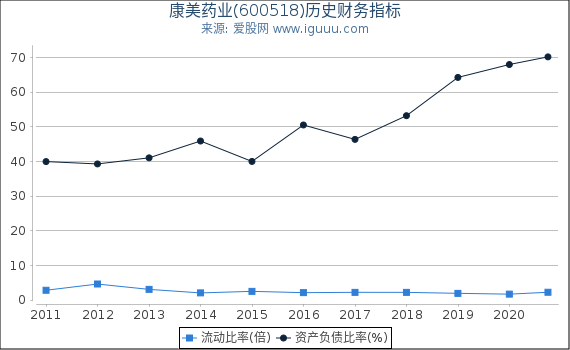 康美药业(600518)股东权益比率、固定资产比率等历史财务指标图 康美药业(600518)股东权益比率、固定资产比率等历史财务指标图